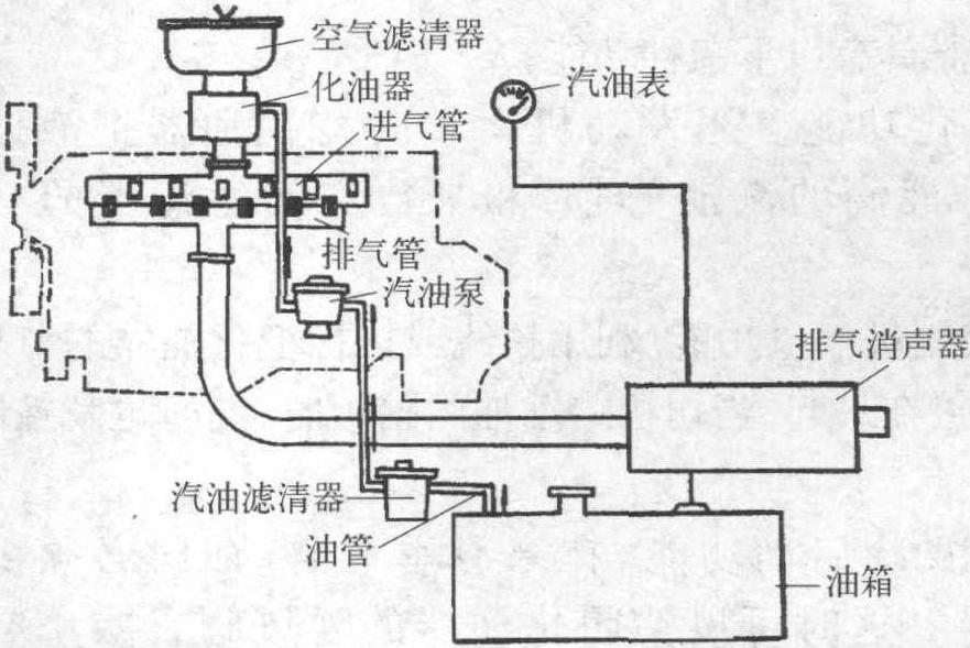 8.化油器式汽油机燃料供给系的作用及组成